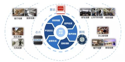 應用重連時間 四大品牌 七款產品,聲加科技降噪方案應用案例匯總...